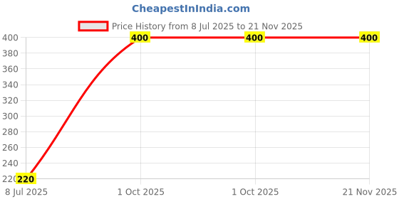 tatacliq.com Pinkflash L02 Ever Glossy Moist Lipgloss G06 Milk - 2.3 gm pinkflash Price History Graph from 8 Jul 2025 to 21 Nov 2025