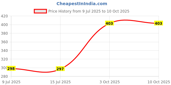 tatacliq.com Pinkflash L13 Duo Lipgloss D01 - 2.6 gm pinkflash Price History Graph from 9 Jul 2025 to 10 Oct 2025