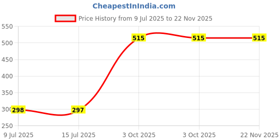 tatacliq.com Pinkflash L13 Duo Lipgloss V03 - 2.6 gm pinkflash Price History Graph from 9 Jul 2025 to 22 Nov 2025