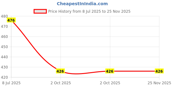 tatacliq.com Pinkflash Lasting Lip Tint HOT PK01 Juicy Peach - 2 gm pinkflash Price History Graph from 8 Jul 2025 to 25 Nov 2025