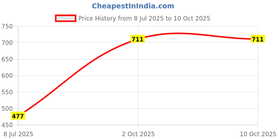 tatacliq.com Pinkflash M02 4 In 1 Face Palette 2 Strawberry - 6 gm pinkflash Price History Graph from 8 Jul 2025 to 9 Oct 2025