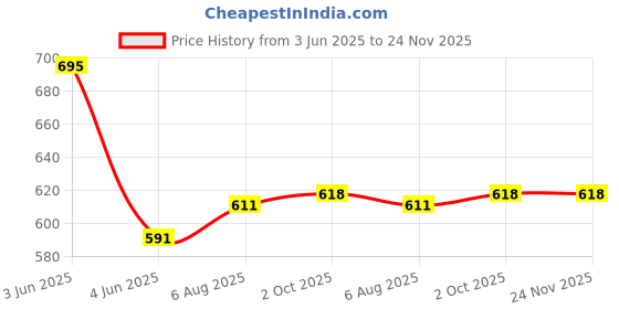 tatacliq.com Pinkflash Watery Transferproof Lip Cream NU02 Cinnamon Bubble - 2 gm pinkflash Price History Graph from 3 Jun 2025 to 23 Nov 2025