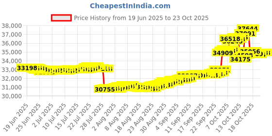 tatacliq.com p.n.gadgil jewellers Pinnacle Spark 18 kt Rose Gold Stud Diamond Earring for Woman p.n.gadgil jewellers Price History Graph from 19 Jun 2025 to 23 Oct 2025