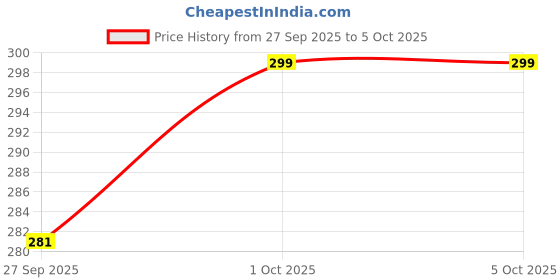tatacliq.com Pipa Bella Red and White Bro Rakhi - Set of 2 pipa bella Price History Graph from 27 Sep 2025 to 5 Oct 2025