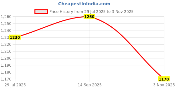 tatacliq.com Piroh Blue Cotton FloralKurta piroh Price History Graph from 29 Jul 2025 to 3 Nov 2025