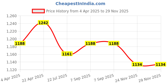 tatacliq.com Piroh Brown Printed Kurta piroh Price History Graph from 4 Apr 2025 to 24 Nov 2025