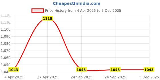 tatacliq.com Piroh Grey Cotton Kurta piroh Price History Graph from 4 Apr 2025 to 4 Dec 2025