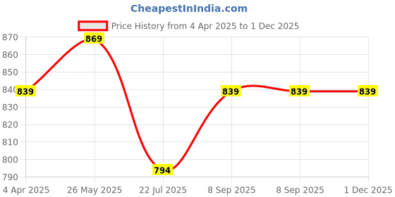 tatacliq.com Piroh Lavender Cotton Kurta piroh Price History Graph from 4 Apr 2025 to 1 Dec 2025