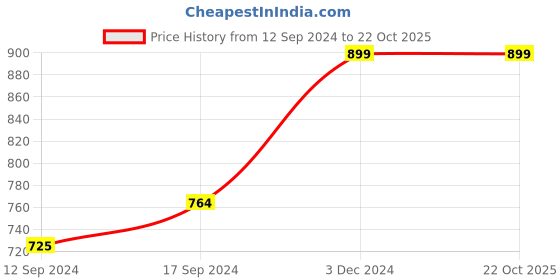 tatacliq.com Pizuna 100% Cotton 400 TC Pillow Cover, Standard, Ice Aqua, 2 Pieces pizuna Price History Graph from 12 Sep 2024 to 21 Oct 2025