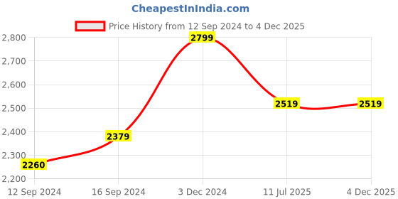 tatacliq.com Pizuna 400TC 100% Cotton New Ivory Flat Bed Sheet Double Size With 2 Pillow Cover Size pizuna Price History Graph from 12 Sep 2024 to 3 Dec 2025