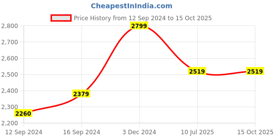 tatacliq.com Pizuna 400TC 100% Cotton White Flat Bed Sheet Double Size With 2 Pillow Cover Size pizuna Price History Graph from 12 Sep 2024 to 14 Oct 2025