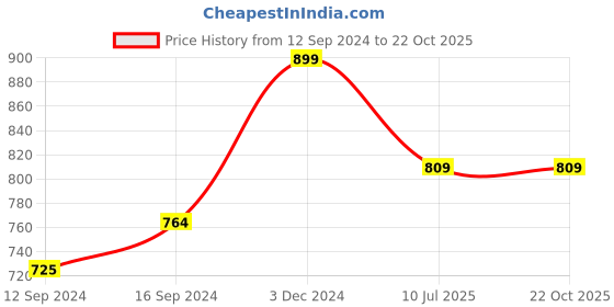 tatacliq.com Pizuna Dark Blue 400 TC Cotton Pillow Covers - Set of 2 pizuna Price History Graph from 12 Sep 2024 to 21 Oct 2025