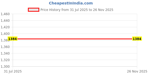 tatacliq.com Planet Paaduks Men's AM to PM Blue Sling Back Sandals planet paaduks Price History Graph from 31 Jul 2025 to 24 Nov 2025