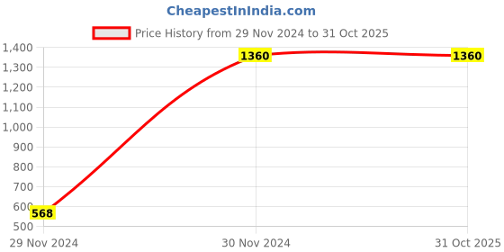 tatacliq.com planet paaduks Paaduks Men's Brown Casual Sandals planet paaduks Price History Graph from 29 Nov 2024 to 30 Oct 2025