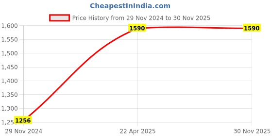 tatacliq.com planet paaduks Paaduks Men's Colours of warmth Black Toe Ring Sandals planet paaduks Price History Graph from 29 Nov 2024 to 29 Nov 2025