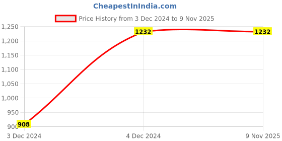 tatacliq.com planet paaduks Paaduks Men's Cord Of Kings Gold Toe Ring Sandals planet paaduks Price History Graph from 3 Dec 2024 to 7 Nov 2025