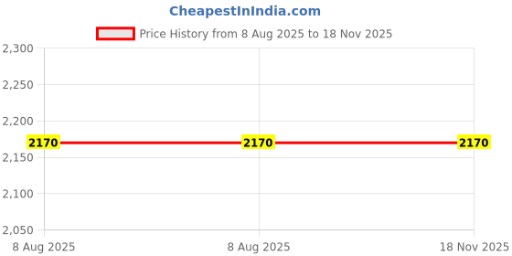 tatacliq.com planet paaduks Paaduks Women's Beige Casual Sneakers planet paaduks Price History Graph from 8 Aug 2025 to 18 Nov 2025