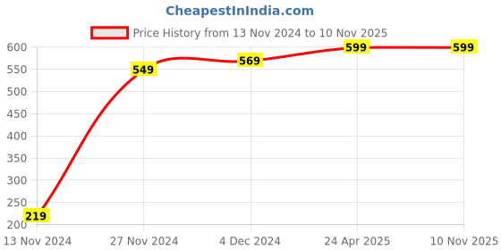 tatacliq.com PLAY by Bewakoof Black Printed Crop Top play by bewakoof Price History Graph from 13 Nov 2024 to 6 Nov 2025