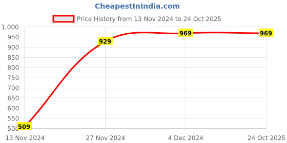 tatacliq.com PLAY by Bewakoof Black Regular Fit Joggers play by bewakoof Price History Graph from 13 Nov 2024 to 22 Oct 2025