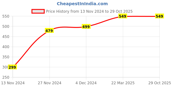 tatacliq.com PLAY by Bewakoof Black Round Neck Cotton T-Shirt play by bewakoof Price History Graph from 13 Nov 2024 to 29 Oct 2025