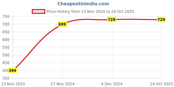 tatacliq.com PLAY by Bewakoof Blue Printed Sports Shorts play by bewakoof Price History Graph from 13 Nov 2024 to 24 Oct 2025