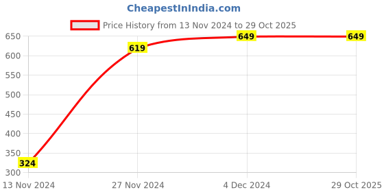 tatacliq.com PLAY by Bewakoof Grey & Black Round Neck Polyester T-Shirt play by bewakoof Price History Graph from 13 Nov 2024 to 29 Oct 2025