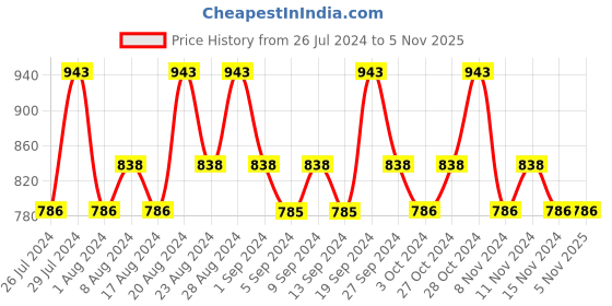 tatacliq.com Playboy Endless Night, Queen W & Vip W Deo Combo Set playboy Price History Graph from 26 Jul 2024 to 5 Nov 2025