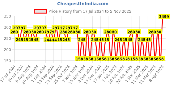 tatacliq.com Playboy Generation Deodorant Spray for Men - 150 ml playboy Price History Graph from 17 Jul 2024 to 5 Nov 2025