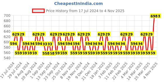tatacliq.com Playboy Generation Man Deodorant Spray (Pack of 2) playboy Price History Graph from 17 Jul 2024 to 4 Nov 2025