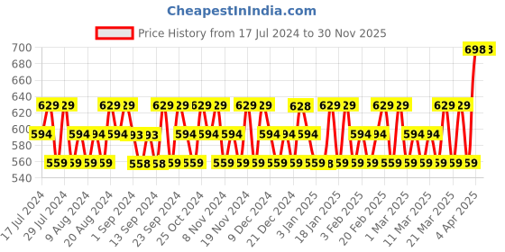 tatacliq.com Playboy Generation Man + Endless Night Deo Combo Set playboy Price History Graph from 17 Jul 2024 to 30 Nov 2025
