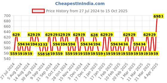 tatacliq.com Playboy Generation Man + My VIP Story M Deo Combo Set playboy Price History Graph from 27 Jul 2024 to 13 Oct 2025