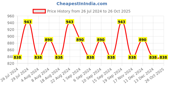 tatacliq.com Playboy Generation Man, Vip M & Endless Night Deo Combo Set playboy Price History Graph from 26 Jul 2024 to 26 Oct 2025