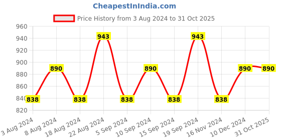 tatacliq.com Playboy Generation Man, Vip M & My VIP Story M Deo Combo Set playboy Price History Graph from 3 Aug 2024 to 30 Oct 2025