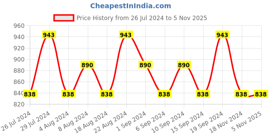 tatacliq.com Playboy Generation Man, Vip M & Sexy So What F Deo Combo Set playboy Price History Graph from 26 Jul 2024 to 5 Nov 2025