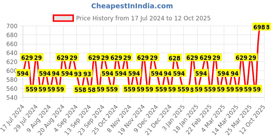 tatacliq.com Playboy Generation Man + Vip W Deo Combo Set playboy Price History Graph from 17 Jul 2024 to 12 Oct 2025