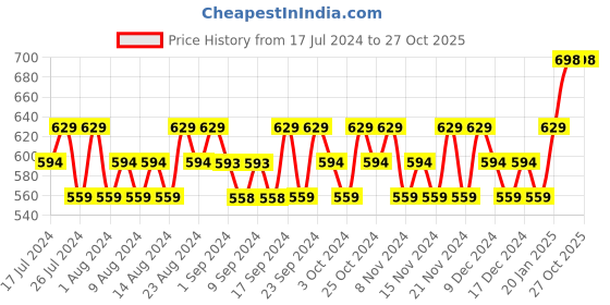 tatacliq.com Playboy Generation Man + Wild Women Deo Combo Set playboy Price History Graph from 17 Jul 2024 to 27 Oct 2025