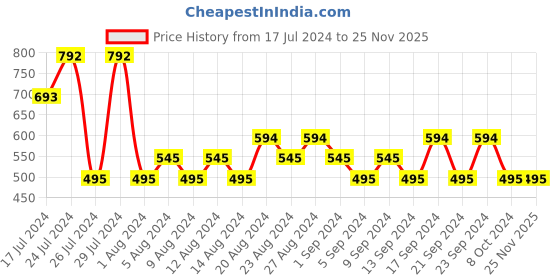 tatacliq.com Playboy Hollywood New Eau de Toilette for Men - 100 ml playboy Price History Graph from 17 Jul 2024 to 25 Nov 2025