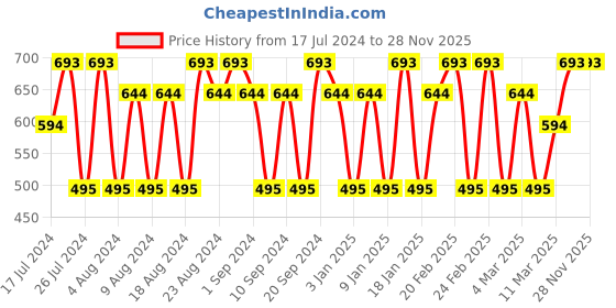 tatacliq.com Playboy King Eau de Toilette - 100 ml playboy Price History Graph from 17 Jul 2024 to 26 Nov 2025