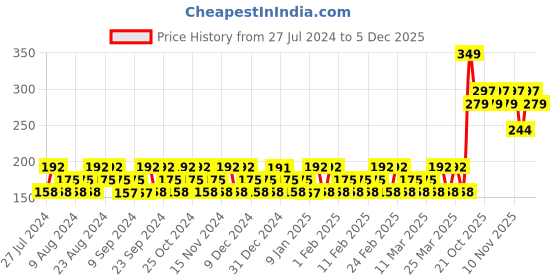 tatacliq.com Playboy My VIP Story Deodorant Spray - 150 ml playboy Price History Graph from 27 Jul 2024 to 5 Dec 2025