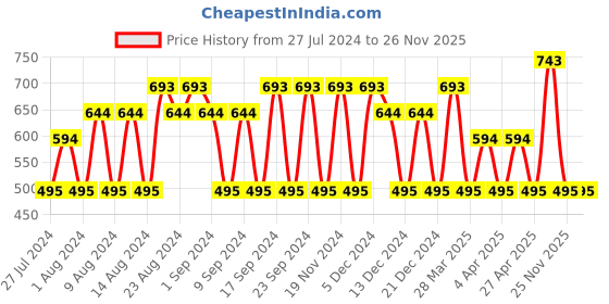 tatacliq.com Playboy Super Eau de Toilette - 60 ml playboy Price History Graph from 27 Jul 2024 to 25 Nov 2025