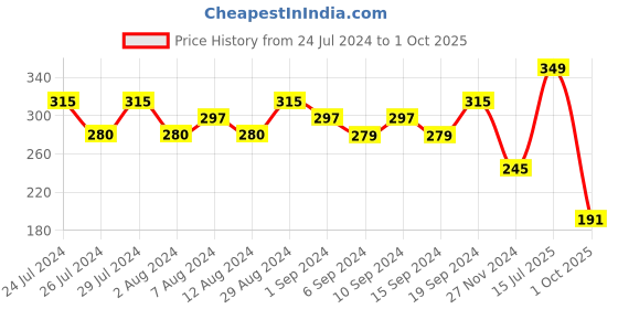 tatacliq.com Playboy Vip Deodorant Spray for Men - 150 ml playboy Price History Graph from 24 Jul 2024 to 1 Oct 2025