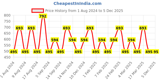 tatacliq.com Playboy VIP Eau de Toilette for Men - 100 ml playboy Price History Graph from 1 Aug 2024 to 5 Dec 2025