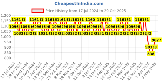 tatacliq.com Playboy You 2.0 Loading Eau de Toilette & Shower Gel Virtual Gift Set playboy Price History Graph from 17 Jul 2024 to 29 Oct 2025