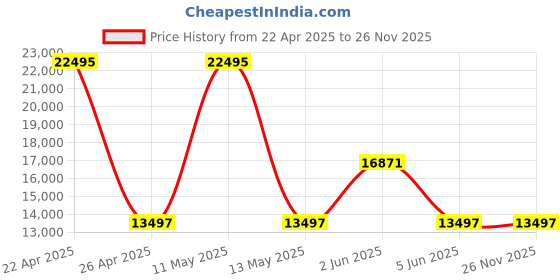 tatacliq.com Plein Sport PSABA0423 Thunderstorm Chronograph Watch for Men plein sport Price History Graph from 22 Apr 2025 to 24 Nov 2025