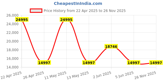 tatacliq.com Plein Sport PSDBA0223 Hurricane Chronograph Watch for Men plein sport Price History Graph from 22 Apr 2025 to 25 Nov 2025