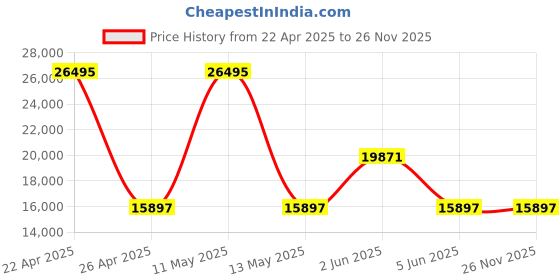 tatacliq.com Plein Sport PSDBA1023 Hurricane Chronograph Watch for Men plein sport Price History Graph from 22 Apr 2025 to 25 Nov 2025
