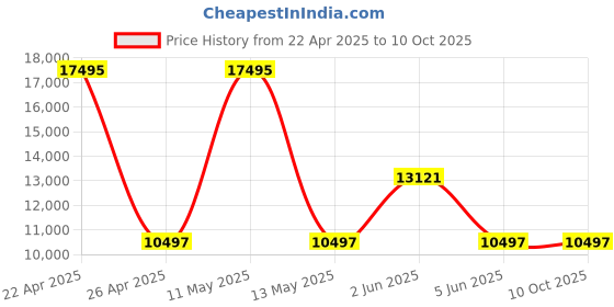 tatacliq.com Plein Sport PSFBA0423 Touchdown Watch for Men plein sport Price History Graph from 22 Apr 2025 to 10 Oct 2025