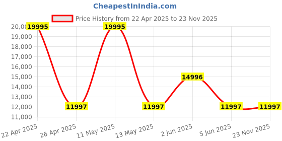 tatacliq.com Plein Sport PSFBA1223 Touchdown Watch for Men plein sport Price History Graph from 22 Apr 2025 to 22 Nov 2025