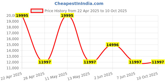 tatacliq.com Plein Sport PSFBA1323 Touchdown Watch for Men plein sport Price History Graph from 22 Apr 2025 to 9 Oct 2025
