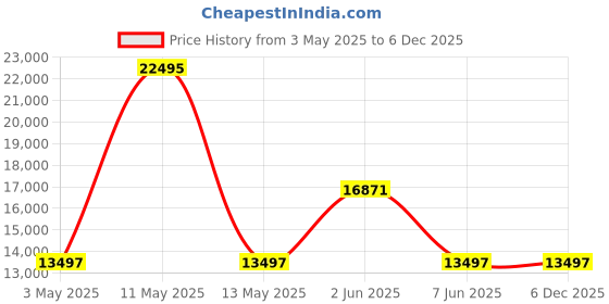 tatacliq.com Plein Sport PSGBA0223 Wildcat Chronograph Watch for Men plein sport Price History Graph from 3 May 2025 to 5 Dec 2025
